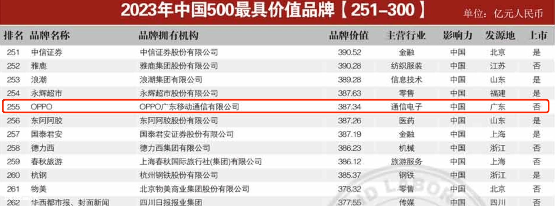 手机圈最有价值的品牌是哪一个?华为OPPO上榜 手机圈最有价值的品牌是哪一个?华为OPPO上榜-图片2